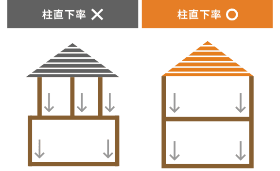 柱と耐力壁の直下率60％以上