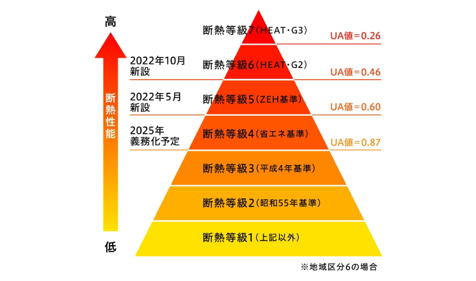 省エネ・断熱性能